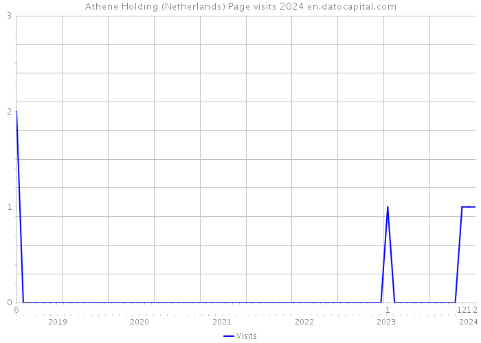 Athene Holding (Netherlands) Page visits 2024 