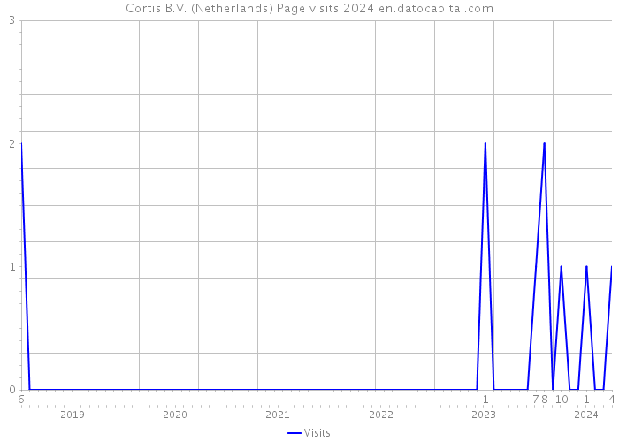 Cortis B.V. (Netherlands) Page visits 2024 