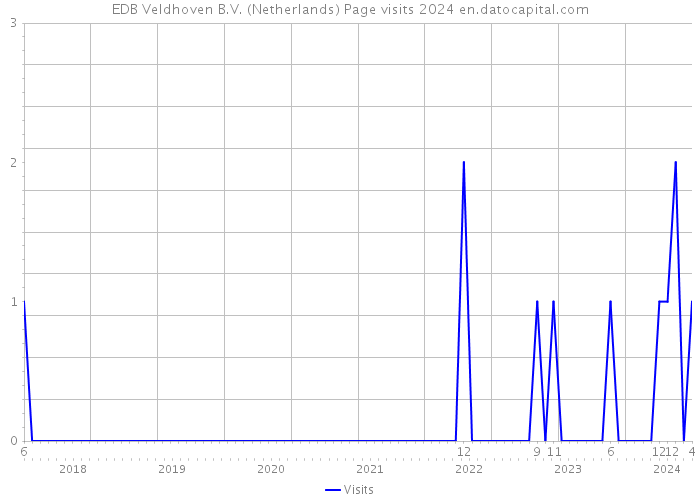 EDB Veldhoven B.V. (Netherlands) Page visits 2024 