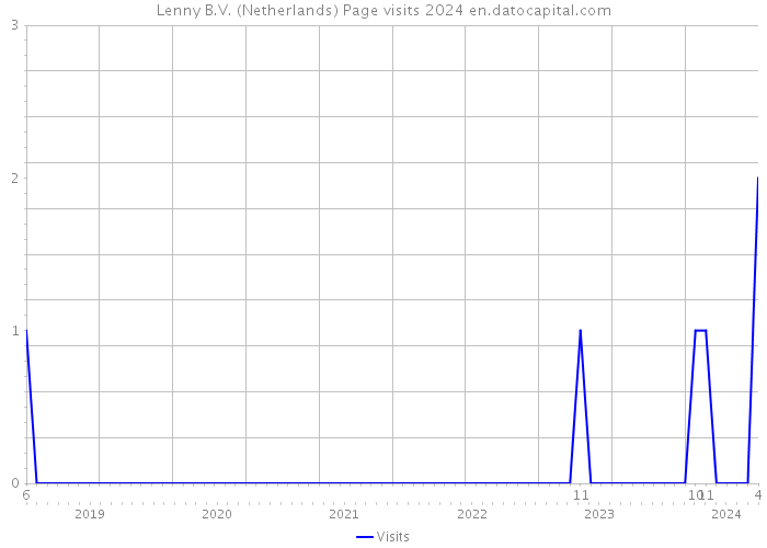 Lenny B.V. (Netherlands) Page visits 2024 