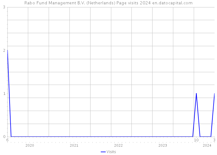 Rabo Fund Management B.V. (Netherlands) Page visits 2024 