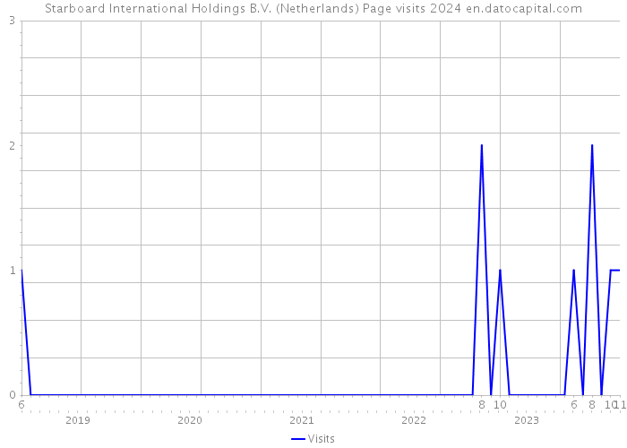 Starboard International Holdings B.V. (Netherlands) Page visits 2024 