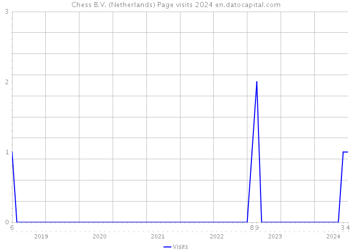 Chess B.V. (Netherlands) Page visits 2024 