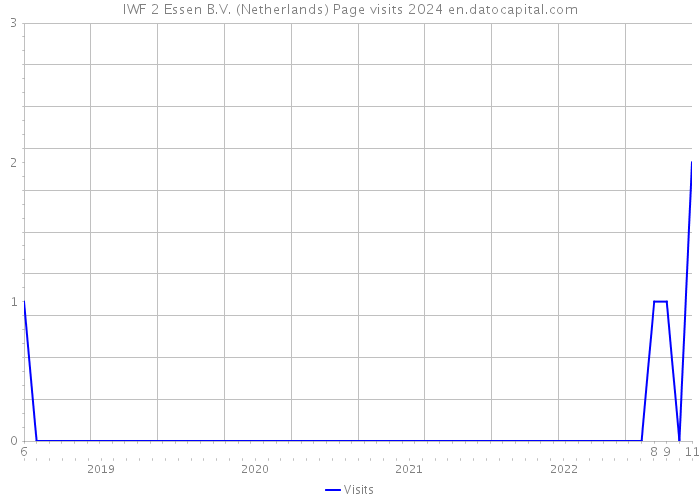 IWF 2 Essen B.V. (Netherlands) Page visits 2024 
