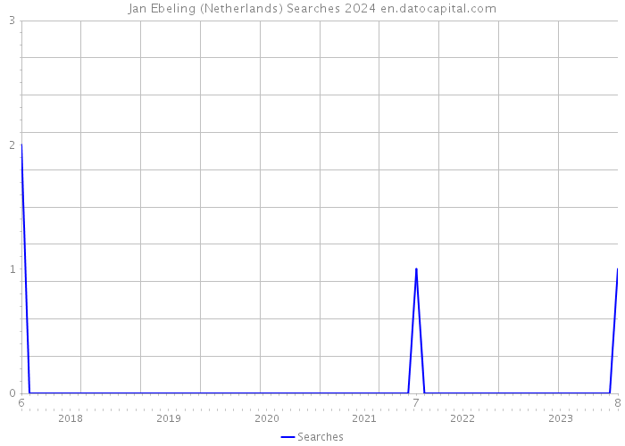 Jan Ebeling (Netherlands) Searches 2024 