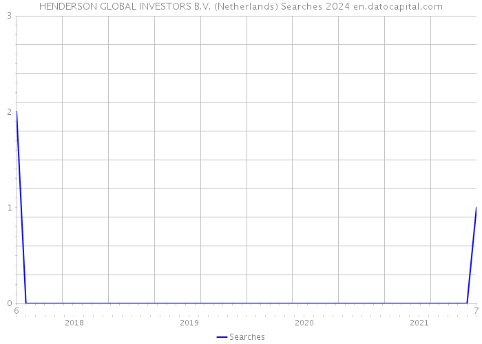 HENDERSON GLOBAL INVESTORS B.V. (Netherlands) Searches 2024 