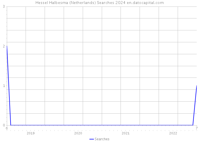 Hessel Halbesma (Netherlands) Searches 2024 