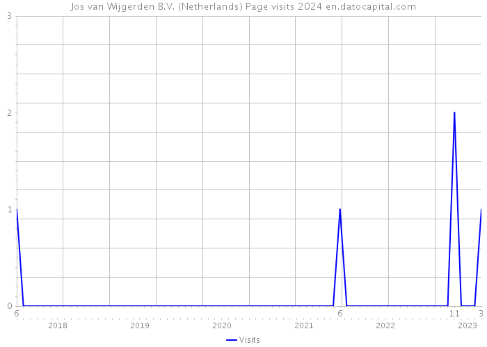 Jos van Wijgerden B.V. (Netherlands) Page visits 2024 