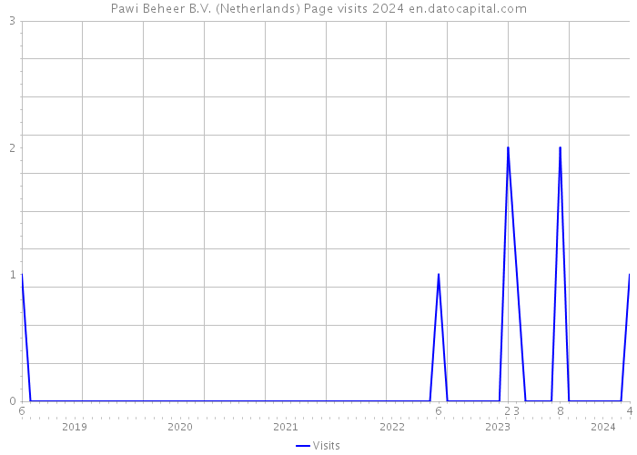 Pawi Beheer B.V. (Netherlands) Page visits 2024 
