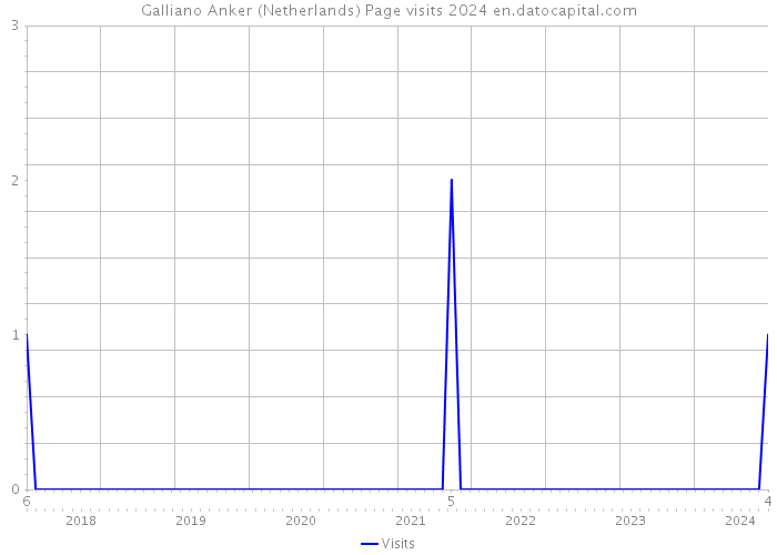 Galliano Anker (Netherlands) Page visits 2024 