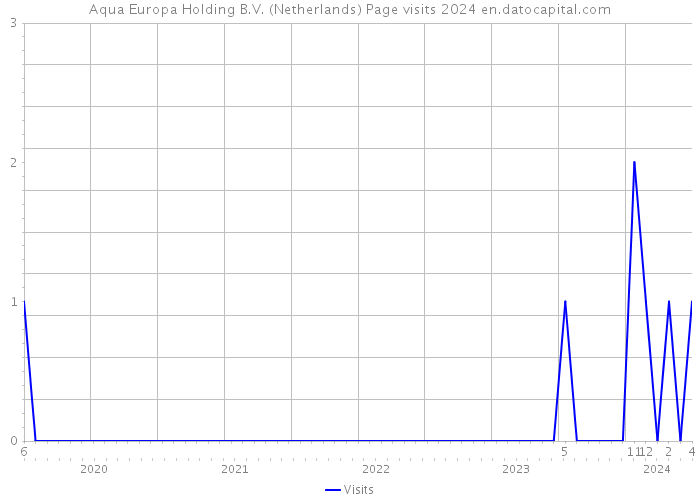 Aqua Europa Holding B.V. (Netherlands) Page visits 2024 