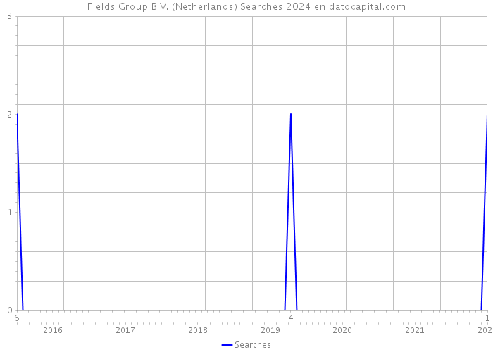 Fields Group B.V. (Netherlands) Searches 2024 