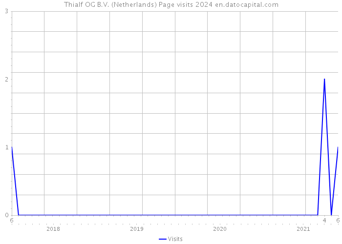 Thialf OG B.V. (Netherlands) Page visits 2024 
