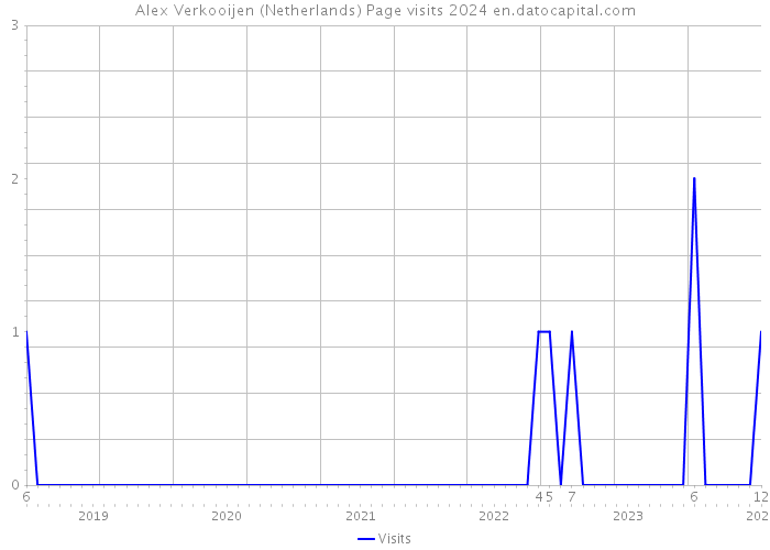 Alex Verkooijen (Netherlands) Page visits 2024 