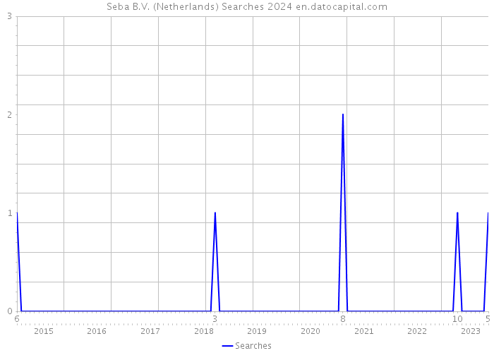 Seba B.V. (Netherlands) Searches 2024 