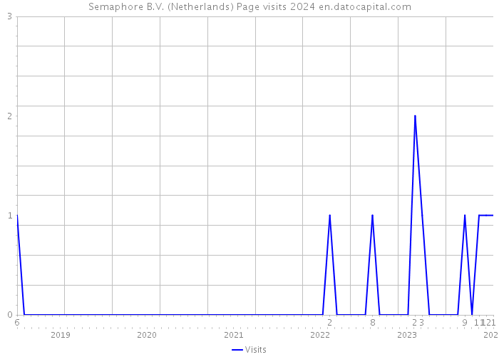 Semaphore B.V. (Netherlands) Page visits 2024 