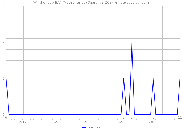 Wind Groep B.V. (Netherlands) Searches 2024 