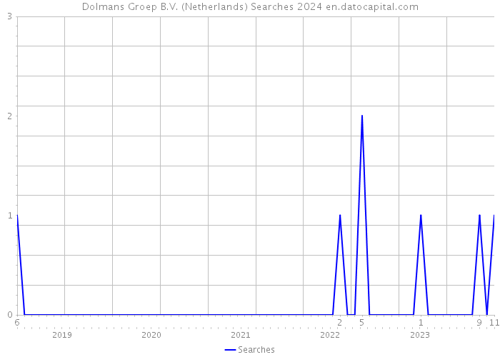 Dolmans Groep B.V. (Netherlands) Searches 2024 