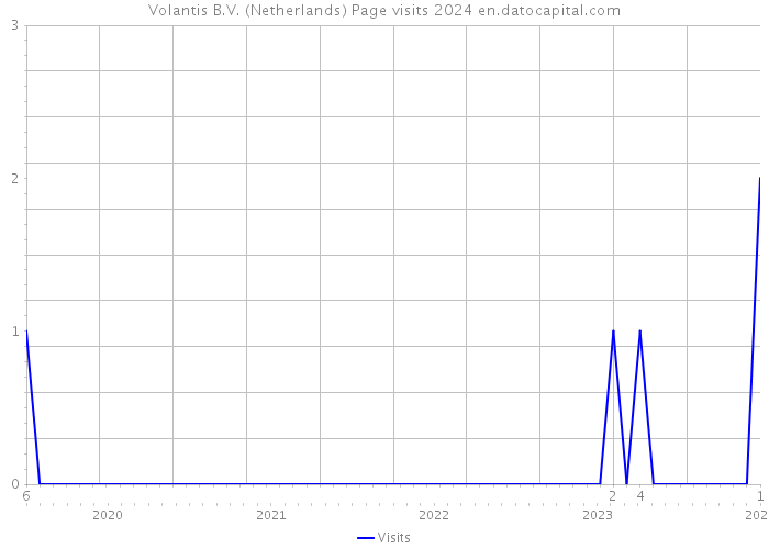 Volantis B.V. (Netherlands) Page visits 2024 