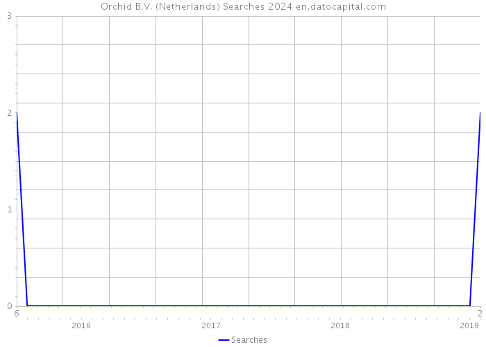 Orchid B.V. (Netherlands) Searches 2024 