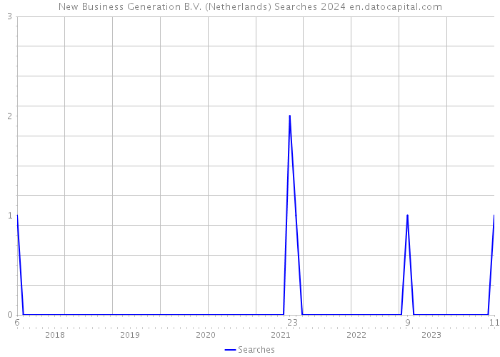 New Business Generation B.V. (Netherlands) Searches 2024 