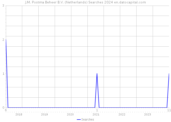 J.M. Postma Beheer B.V. (Netherlands) Searches 2024 