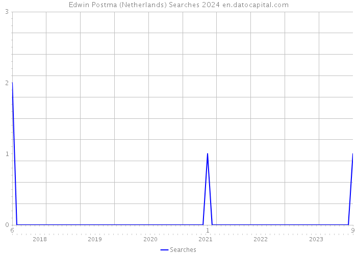Edwin Postma (Netherlands) Searches 2024 