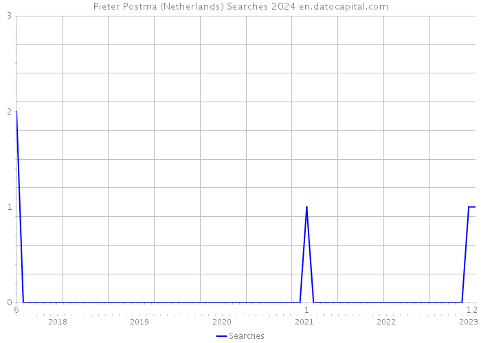 Pieter Postma (Netherlands) Searches 2024 