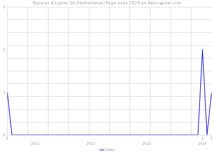 Espaces & Lignes SA (Netherlands) Page visits 2024 