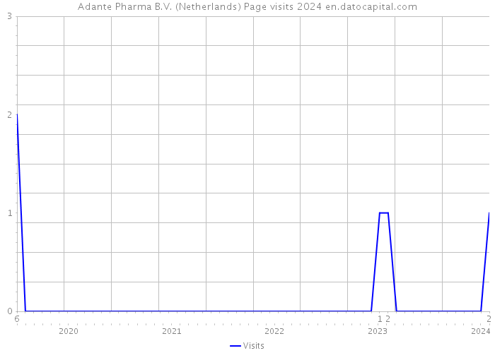 Adante Pharma B.V. (Netherlands) Page visits 2024 