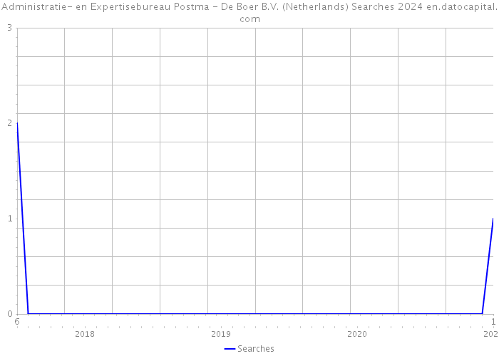 Administratie- en Expertisebureau Postma - De Boer B.V. (Netherlands) Searches 2024 