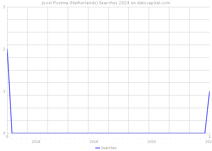 Joost Postma (Netherlands) Searches 2024 