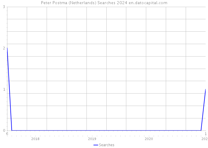 Peter Postma (Netherlands) Searches 2024 