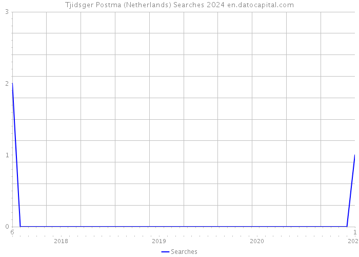 Tjidsger Postma (Netherlands) Searches 2024 