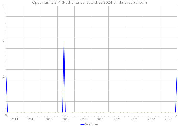 Opportunity B.V. (Netherlands) Searches 2024 