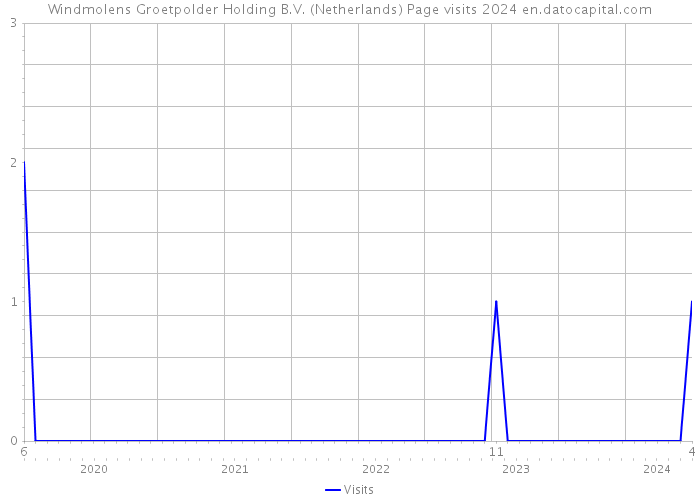 Windmolens Groetpolder Holding B.V. (Netherlands) Page visits 2024 