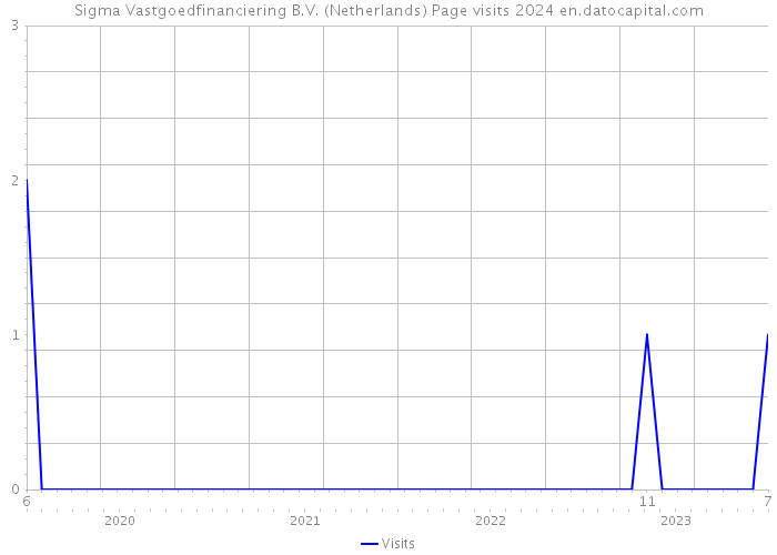 Sigma Vastgoedfinanciering B.V. (Netherlands) Page visits 2024 