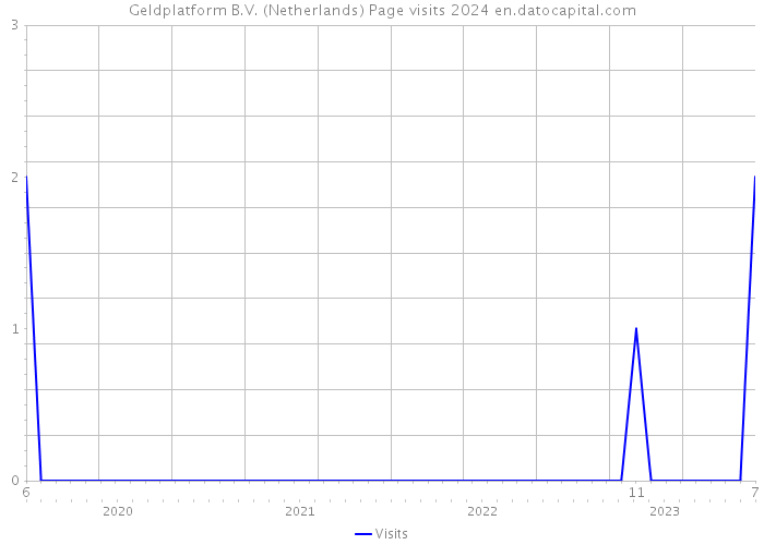 Geldplatform B.V. (Netherlands) Page visits 2024 