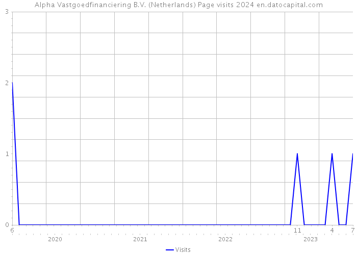 Alpha Vastgoedfinanciering B.V. (Netherlands) Page visits 2024 