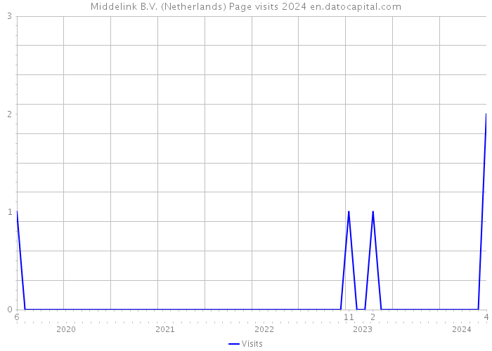Middelink B.V. (Netherlands) Page visits 2024 