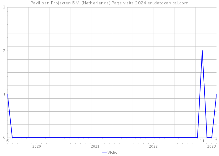 Paviljoen Projecten B.V. (Netherlands) Page visits 2024 