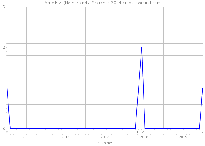 Artic B.V. (Netherlands) Searches 2024 