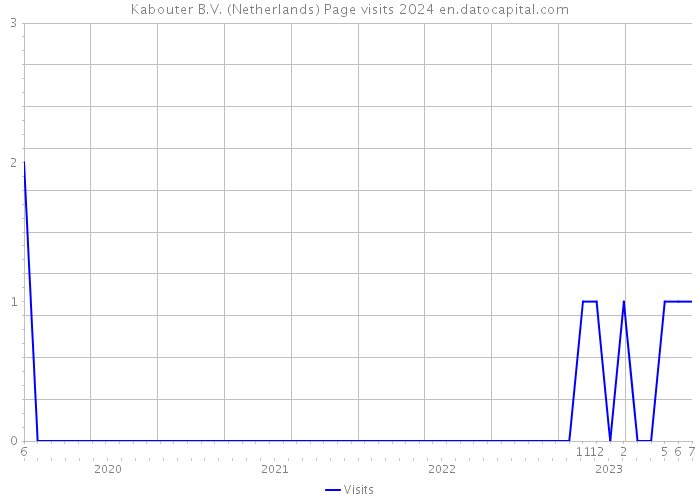 Kabouter B.V. (Netherlands) Page visits 2024 