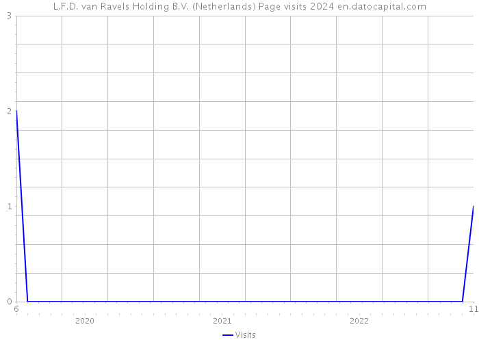 L.F.D. van Ravels Holding B.V. (Netherlands) Page visits 2024 