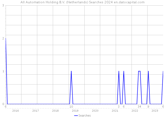 All Automation Holding B.V. (Netherlands) Searches 2024 