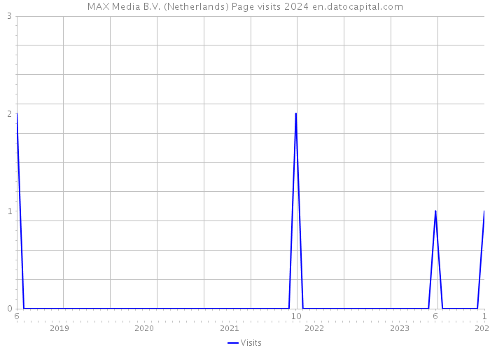 MAX Media B.V. (Netherlands) Page visits 2024 