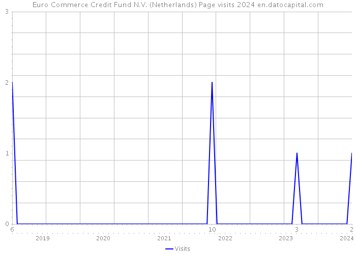 Euro Commerce Credit Fund N.V. (Netherlands) Page visits 2024 