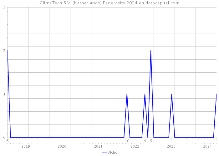 ClimaTech B.V. (Netherlands) Page visits 2024 