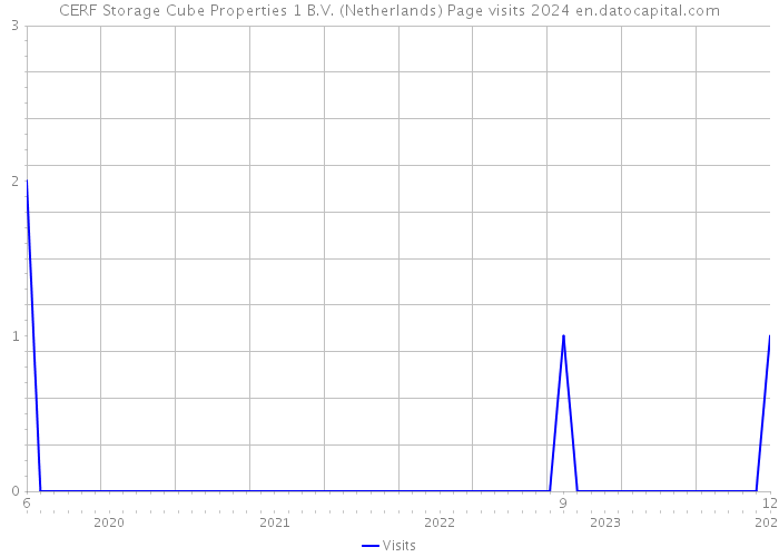 CERF Storage Cube Properties 1 B.V. (Netherlands) Page visits 2024 