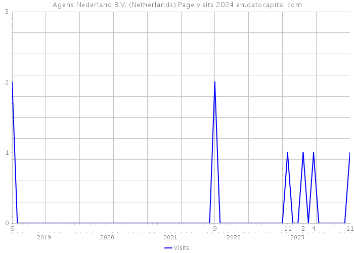 Agens Nederland B.V. (Netherlands) Page visits 2024 
